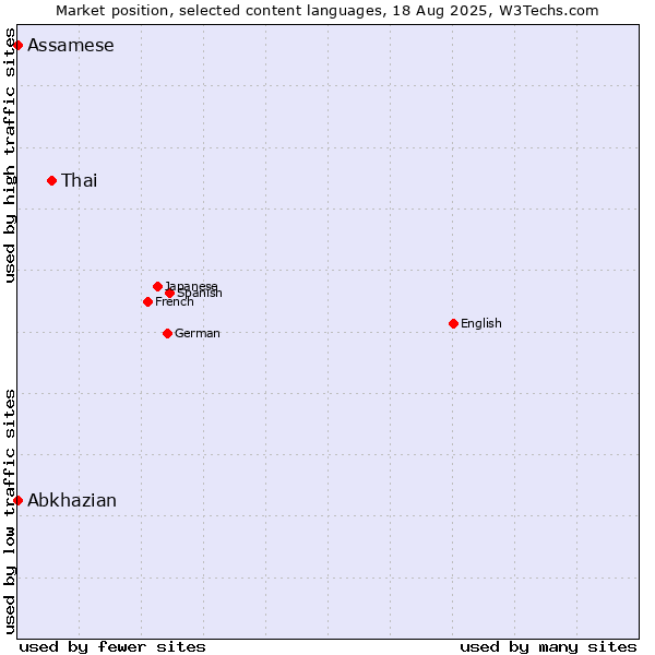 Market position of Thai vs. Abkhazian vs. Assamese