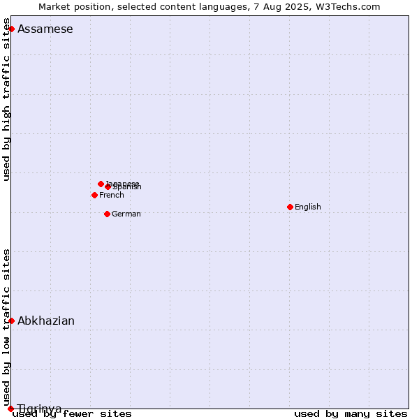 Market position of Abkhazian vs. Assamese vs. Tigrinya