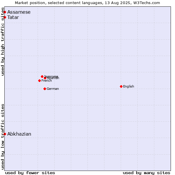 Market position of Tatar vs. Abkhazian vs. Assamese