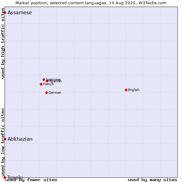 Market position of Abkhazian vs. Assamese vs. Tuvalu