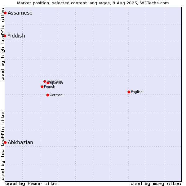 Market position of Abkhazian vs. Assamese vs. Yiddish