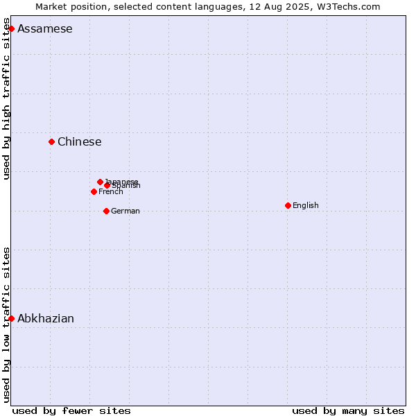 Market position of Chinese vs. Abkhazian vs. Assamese