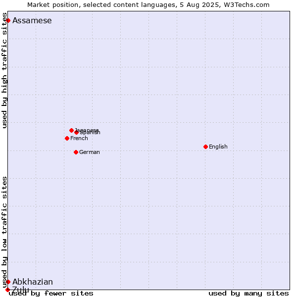 Market position of Abkhazian vs. Assamese vs. Zulu