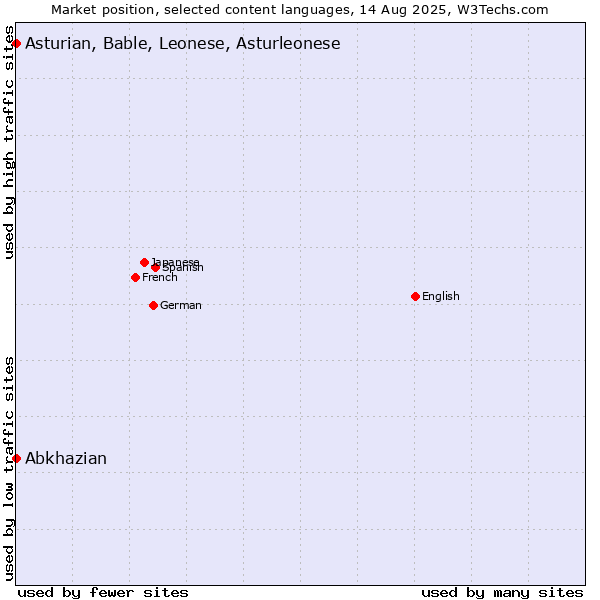 Market position of Abkhazian vs. Asturian, Bable, Leonese, Asturleonese