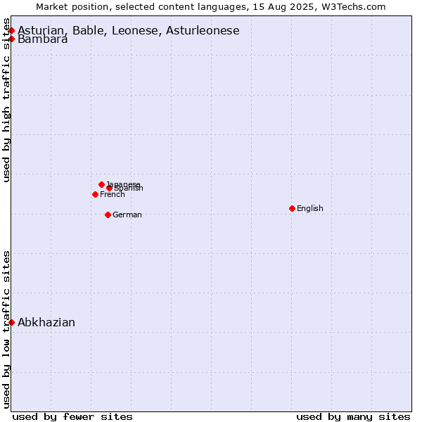 Market position of Abkhazian vs. Bambara vs. Asturian, Bable, Leonese, Asturleonese