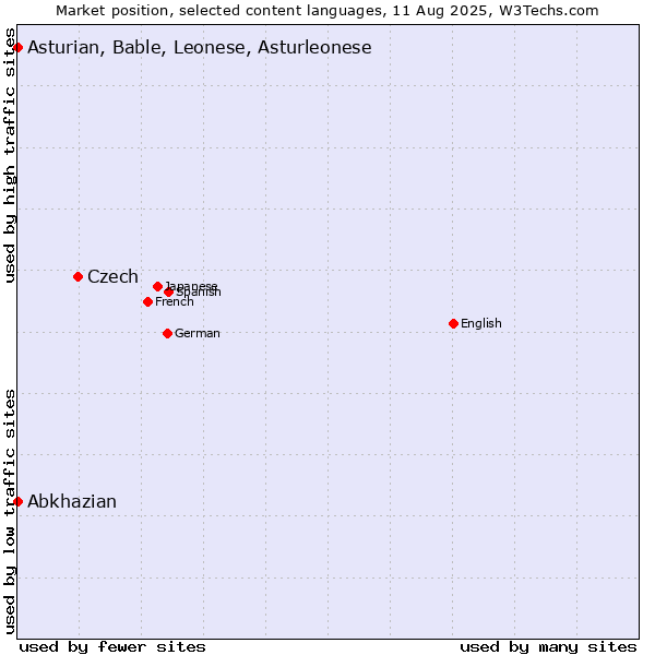 Market position of Czech vs. Abkhazian vs. Asturian, Bable, Leonese, Asturleonese