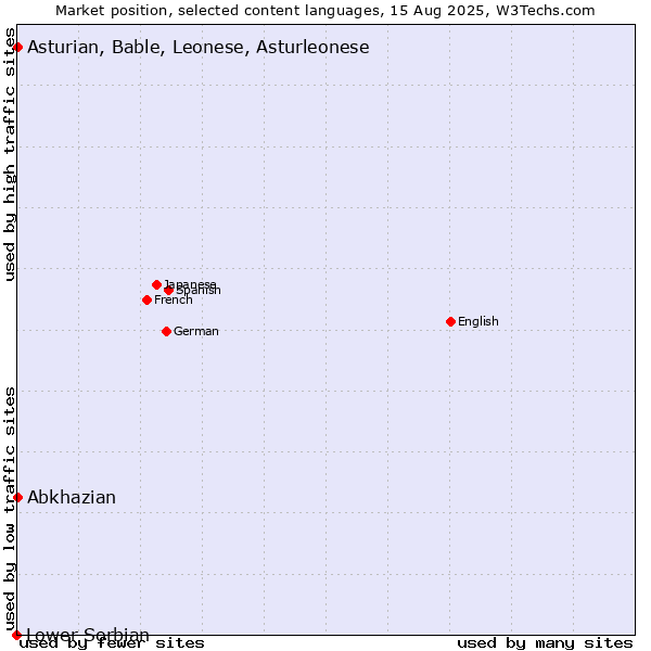 Market position of Abkhazian vs. Asturian, Bable, Leonese, Asturleonese vs. Lower Sorbian