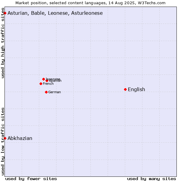 Market position of English vs. Abkhazian vs. Asturian, Bable, Leonese, Asturleonese