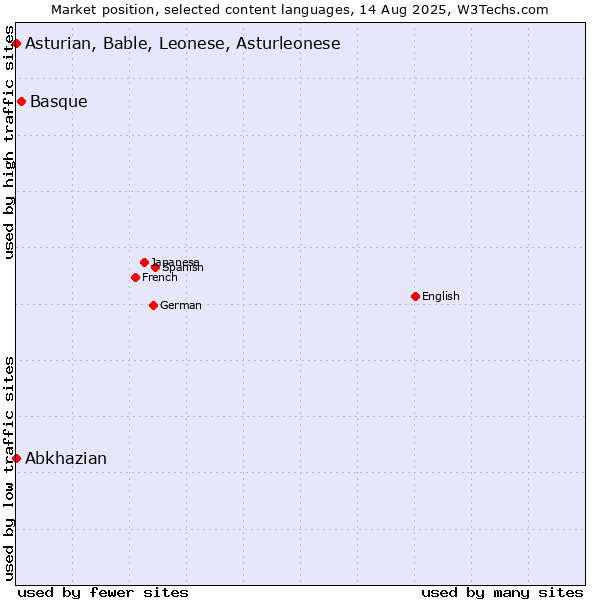 Market position of Basque vs. Abkhazian vs. Asturian, Bable, Leonese, Asturleonese