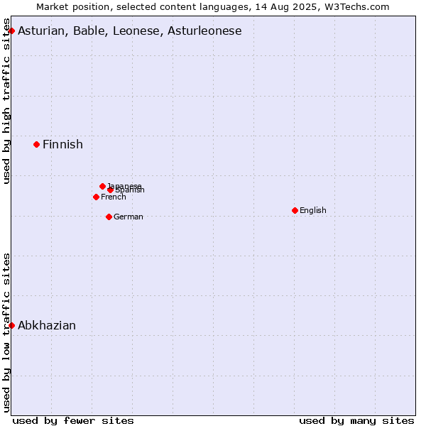 Market position of Finnish vs. Abkhazian vs. Asturian, Bable, Leonese, Asturleonese