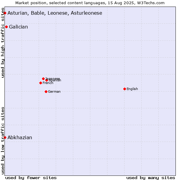 Market position of Galician vs. Abkhazian vs. Asturian, Bable, Leonese, Asturleonese
