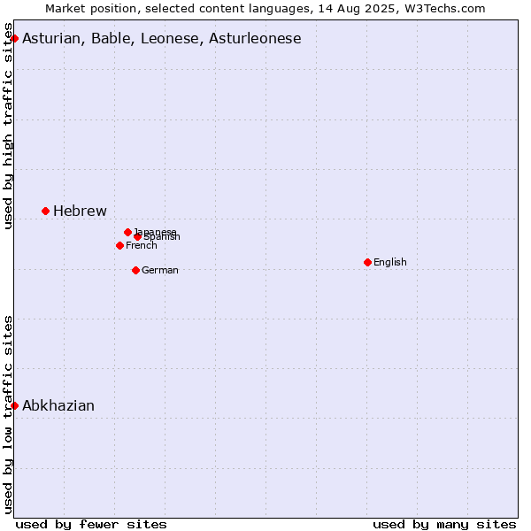 Market position of Hebrew vs. Abkhazian vs. Asturian, Bable, Leonese, Asturleonese