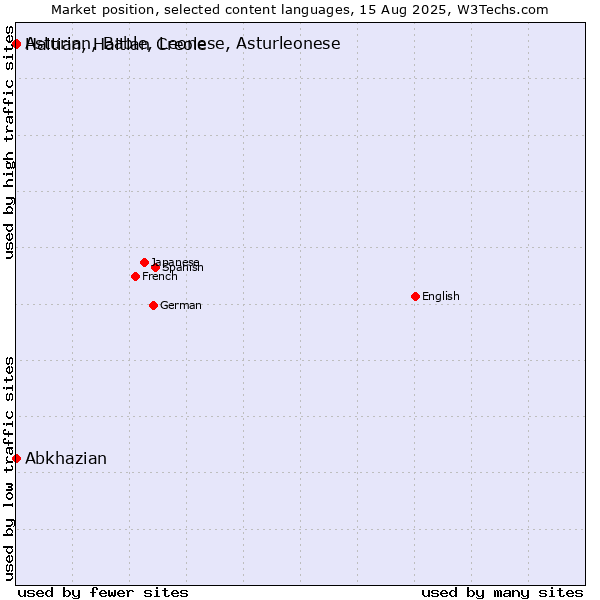 Market position of Abkhazian vs. Haitian, Haitian Creole vs. Asturian, Bable, Leonese, Asturleonese