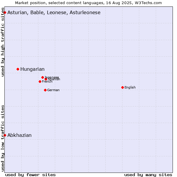 Market position of Hungarian vs. Abkhazian vs. Asturian, Bable, Leonese, Asturleonese