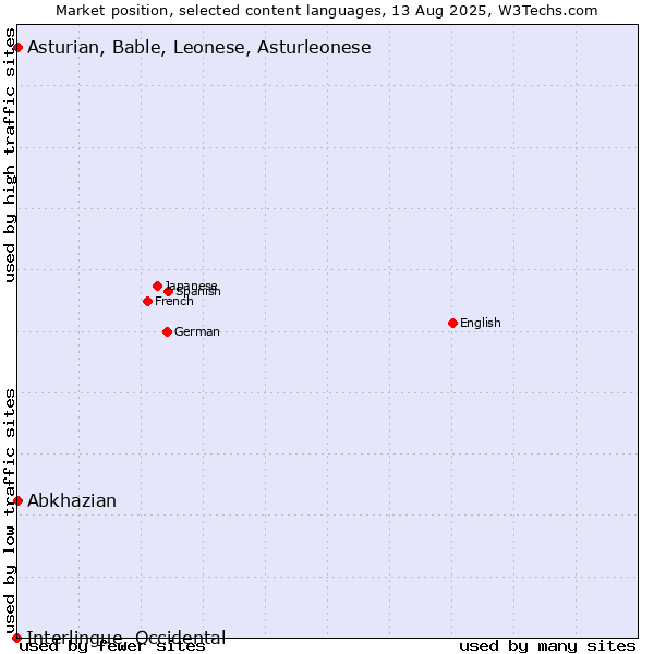 Market position of Abkhazian vs. Asturian, Bable, Leonese, Asturleonese vs. Interlingue, Occidental