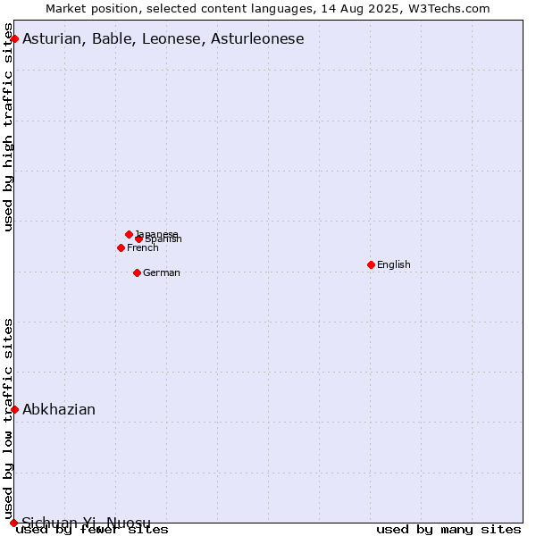 Market position of Abkhazian vs. Asturian, Bable, Leonese, Asturleonese vs. Sichuan Yi, Nuosu