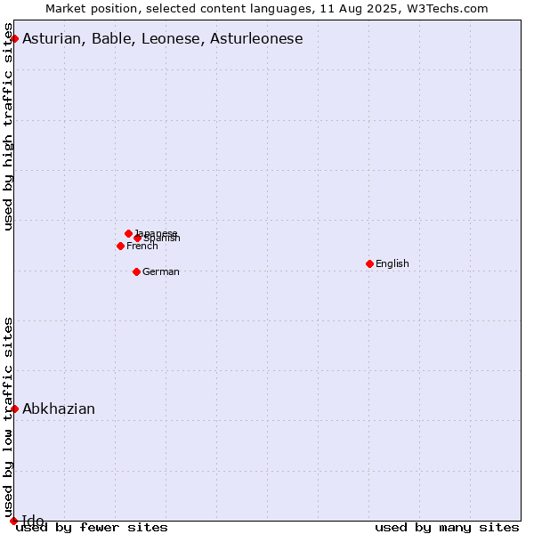 Market position of Abkhazian vs. Asturian, Bable, Leonese, Asturleonese vs. Ido