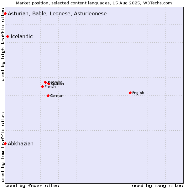 Market position of Icelandic vs. Abkhazian vs. Asturian, Bable, Leonese, Asturleonese