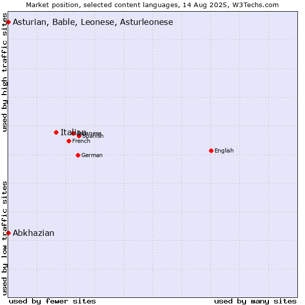 Market position of Italian vs. Abkhazian vs. Asturian, Bable, Leonese, Asturleonese