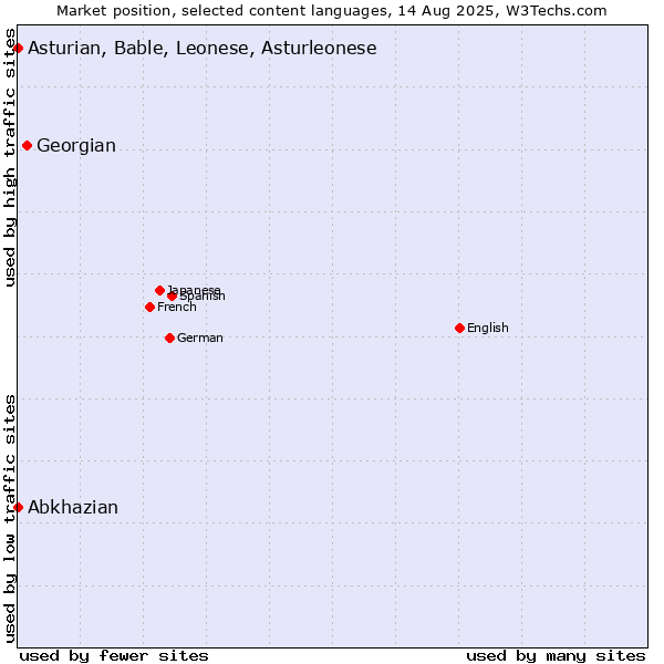 Market position of Georgian vs. Abkhazian vs. Asturian, Bable, Leonese, Asturleonese