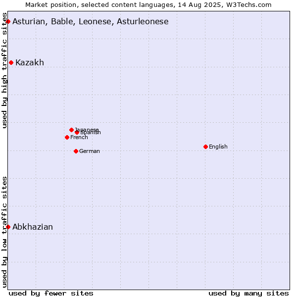 Market position of Kazakh vs. Abkhazian vs. Asturian, Bable, Leonese, Asturleonese