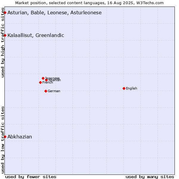 Market position of Kalaallisut, Greenlandic vs. Abkhazian vs. Asturian, Bable, Leonese, Asturleonese