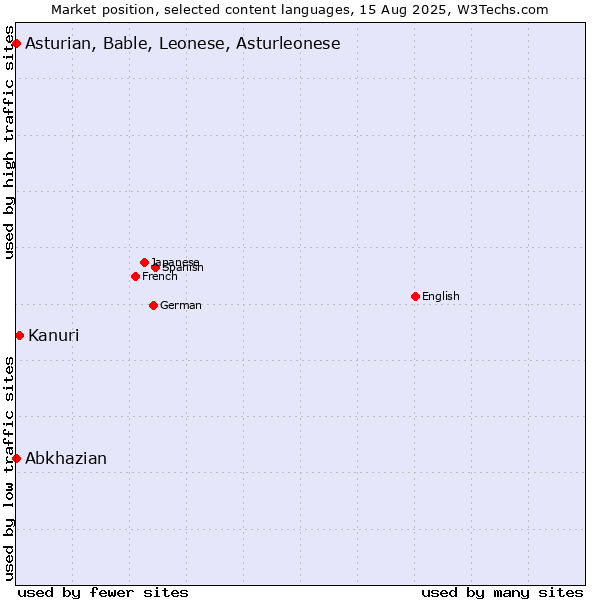 Market position of Kanuri vs. Abkhazian vs. Asturian, Bable, Leonese, Asturleonese