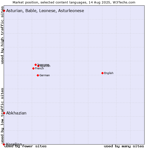 Market position of Abkhazian vs. Asturian, Bable, Leonese, Asturleonese vs. Karelian