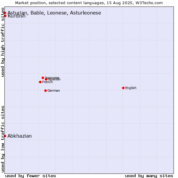 Market position of Kurdish vs. Abkhazian vs. Asturian, Bable, Leonese, Asturleonese
