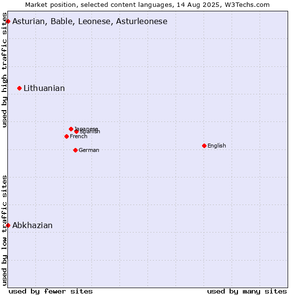 Market position of Lithuanian vs. Abkhazian vs. Asturian, Bable, Leonese, Asturleonese