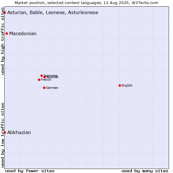 Market position of Macedonian vs. Abkhazian vs. Asturian, Bable, Leonese, Asturleonese