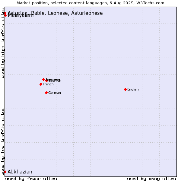 Market position of Malayalam vs. Abkhazian vs. Asturian, Bable, Leonese, Asturleonese