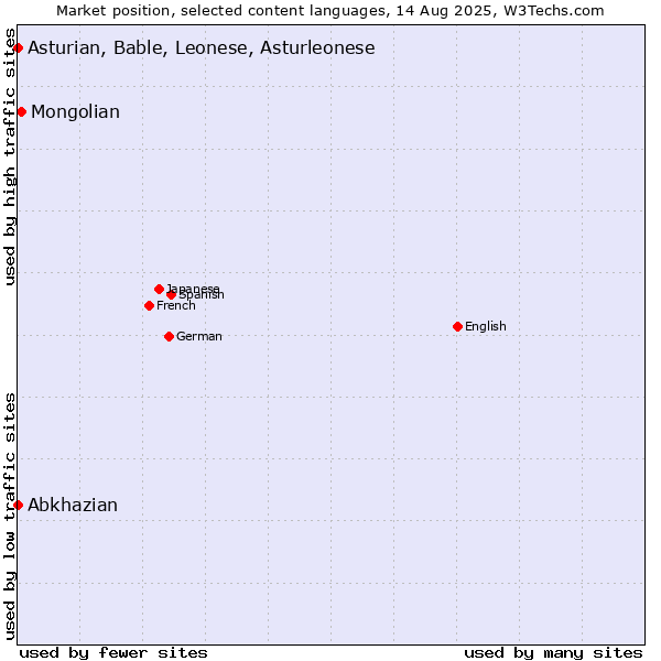 Market position of Mongolian vs. Abkhazian vs. Asturian, Bable, Leonese, Asturleonese