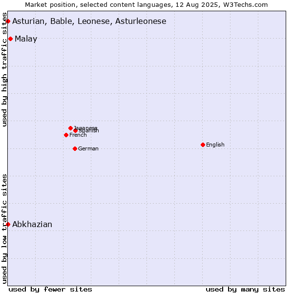 Market position of Malay vs. Abkhazian vs. Asturian, Bable, Leonese, Asturleonese
