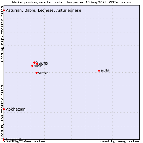 Market position of Abkhazian vs. Asturian, Bable, Leonese, Asturleonese vs. Neapolitan