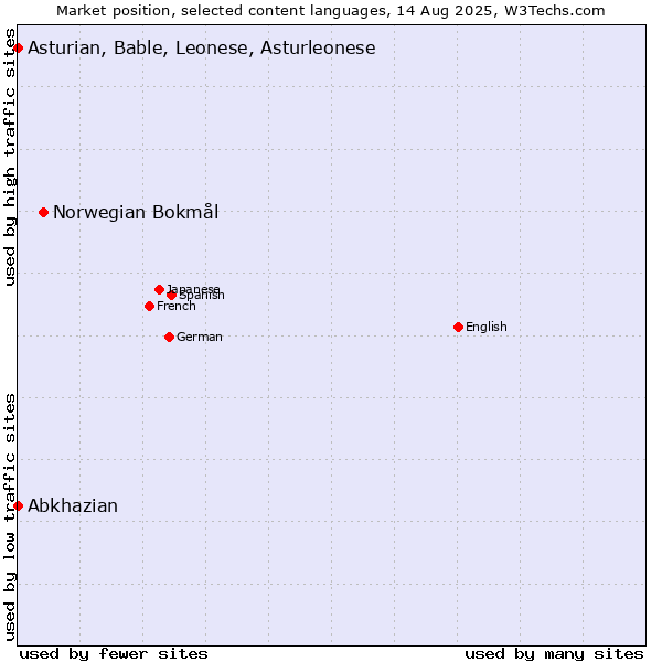 Market position of Norwegian Bokmål vs. Abkhazian vs. Asturian, Bable, Leonese, Asturleonese