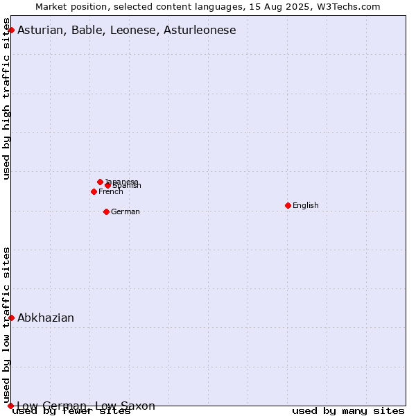 Market position of Abkhazian vs. Asturian, Bable, Leonese, Asturleonese vs. Low German, Low Saxon