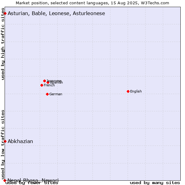 Market position of Abkhazian vs. Asturian, Bable, Leonese, Asturleonese vs. Nepal Bhasa, Newari
