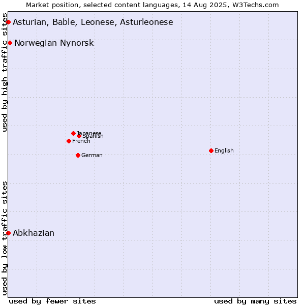 Market position of Norwegian Nynorsk vs. Abkhazian vs. Asturian, Bable, Leonese, Asturleonese