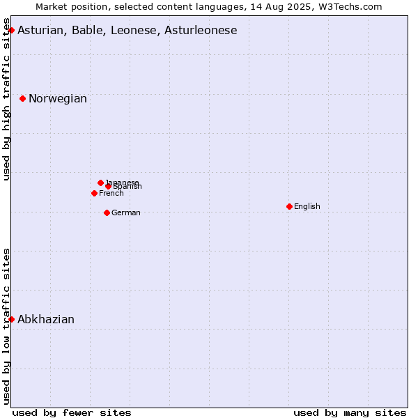 Market position of Norwegian vs. Abkhazian vs. Asturian, Bable, Leonese, Asturleonese