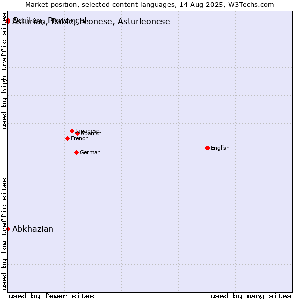 Market position of Abkhazian vs. Occitan, Provençal vs. Asturian, Bable, Leonese, Asturleonese