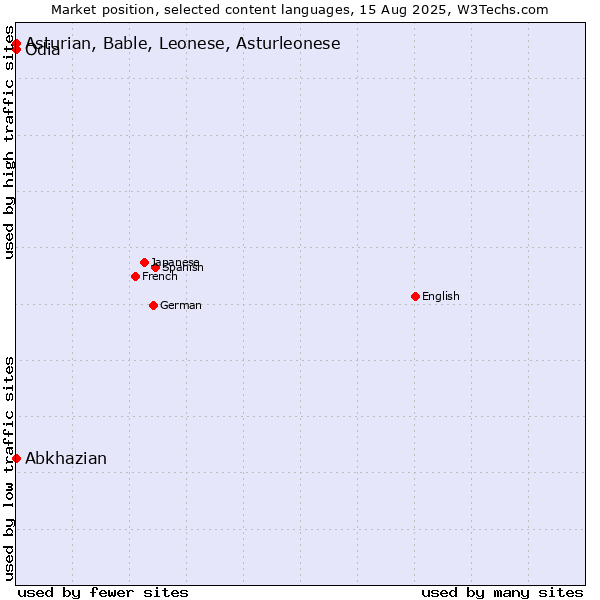 Market position of Abkhazian vs. Odia vs. Asturian, Bable, Leonese, Asturleonese