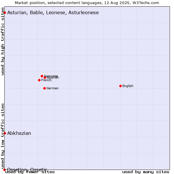 Market position of Abkhazian vs. Asturian, Bable, Leonese, Asturleonese vs. Ossetian, Ossetic