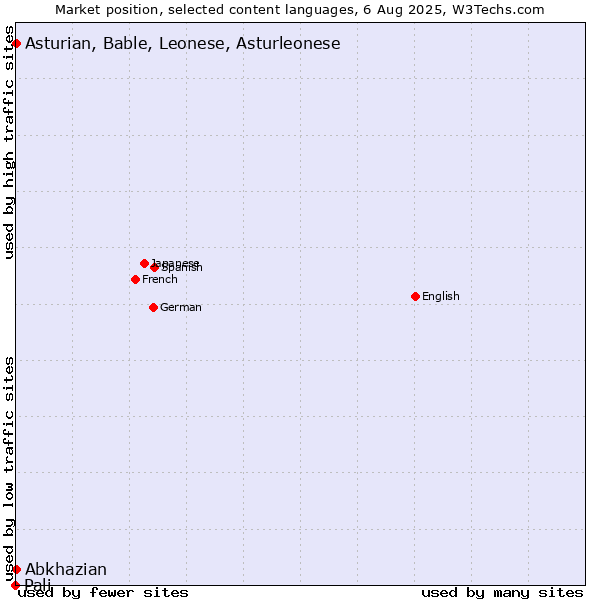 Market position of Abkhazian vs. Asturian, Bable, Leonese, Asturleonese vs. Pali