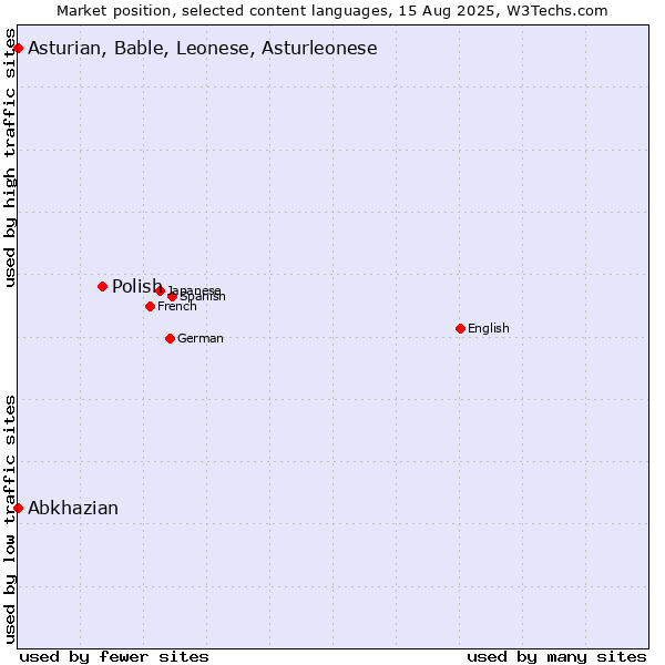 Market position of Polish vs. Abkhazian vs. Asturian, Bable, Leonese, Asturleonese