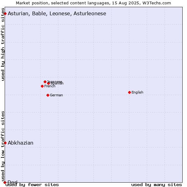 Market position of Abkhazian vs. Asturian, Bable, Leonese, Asturleonese vs. Dari