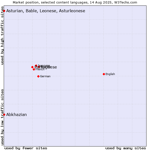Market position of Portuguese vs. Abkhazian vs. Asturian, Bable, Leonese, Asturleonese