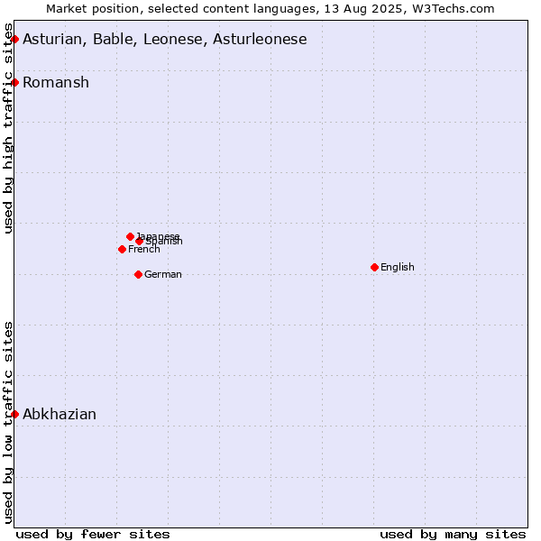 Market position of Abkhazian vs. Romansh vs. Asturian, Bable, Leonese, Asturleonese