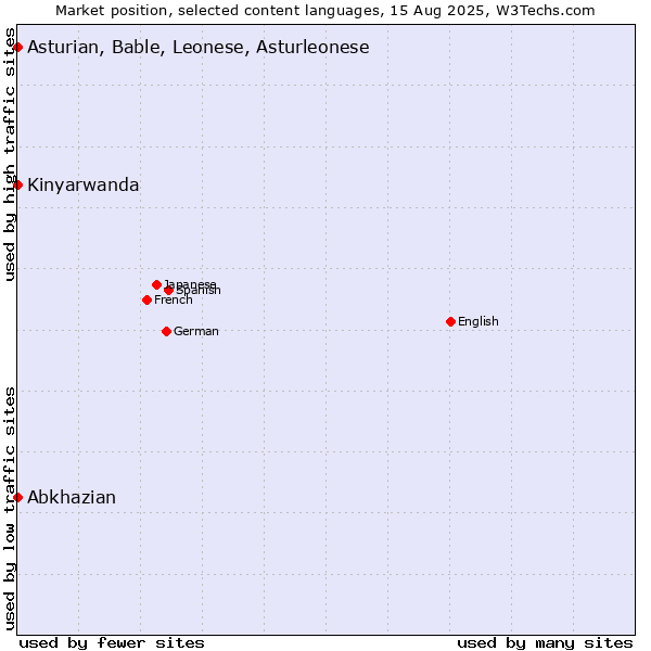 Market position of Abkhazian vs. Kinyarwanda vs. Asturian, Bable, Leonese, Asturleonese