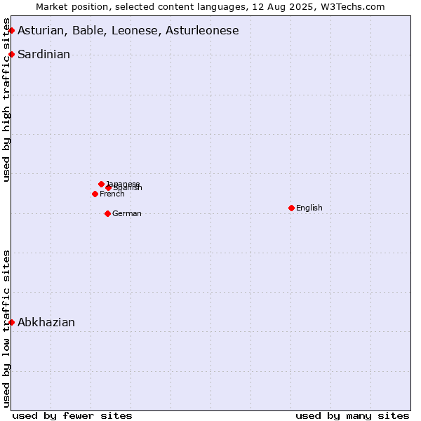 Market position of Abkhazian vs. Asturian, Bable, Leonese, Asturleonese vs. Sardinian